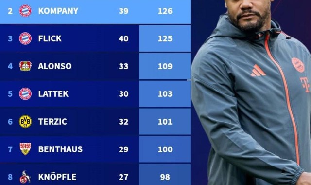 孔帕尼执教德甲前50场126分，历史仅次于瓜迪奥拉