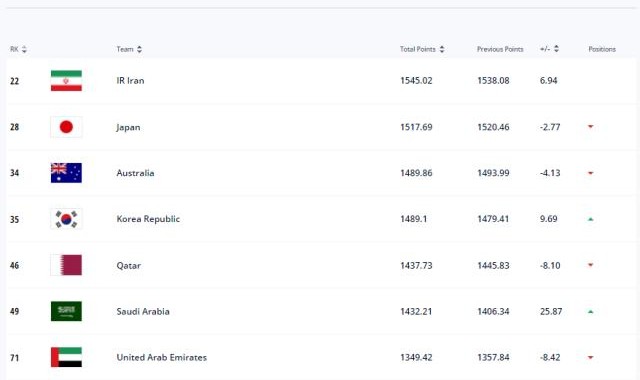 开云体育app-FIFA最新排名国足世界第75亚洲第9 积分减0.32分